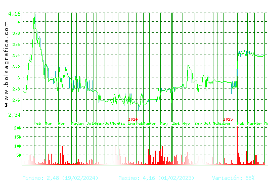 BORGES. Pulsa para 2 a&ntilde;os