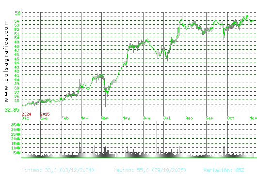 CAF. Pulsa para 2 años