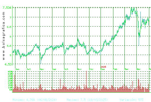 CAIXABANK. Pulsa para 2 años