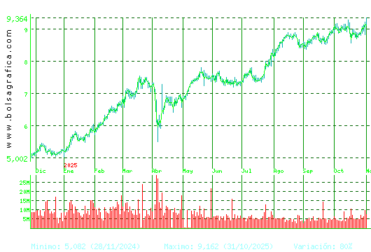 CAIXABANK. Pulsa para 2 años