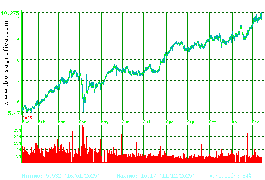 CAIXABANK. Pulsa para 2 años