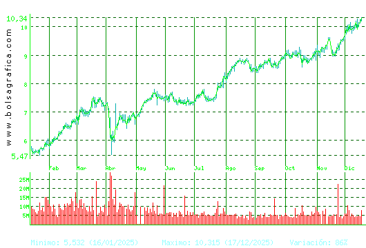 CAIXABANK. Pulsa para 2 a&ntilde;os