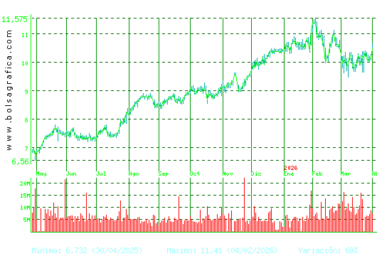CAIXABANK. Pulsa para 2 a&ntilde;os