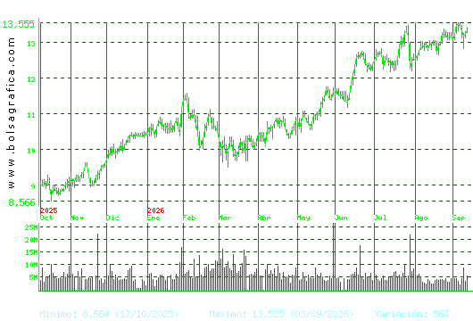CAIXABANK. Pulsa para 2 a&ntilde;os