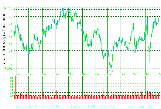 CELLNEX. Pulsa para 2 años