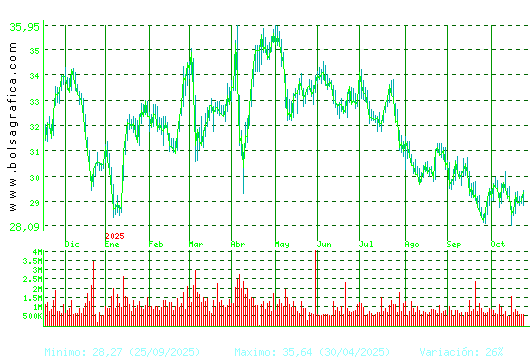 CELLNEX. Pulsa para 2 años
