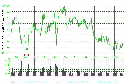 CELLNEX. Pulsa para 2 años