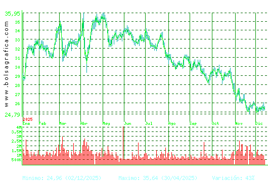 CELLNEX. Pulsa para 2 años