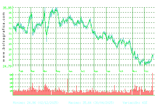 CELLNEX. Pulsa para 2 a&ntilde;os