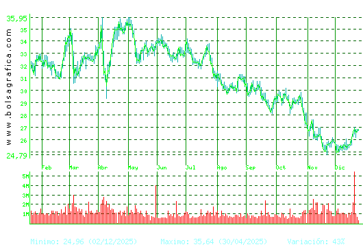 CELLNEX. Pulsa para 2 a&ntilde;os