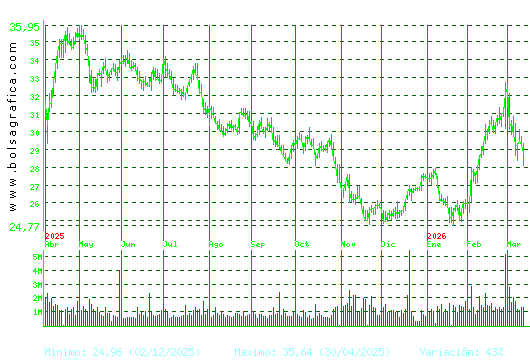 CELLNEX. Pulsa para 2 a&ntilde;os