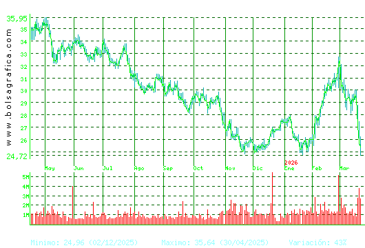 CELLNEX. Pulsa para 2 a&ntilde;os