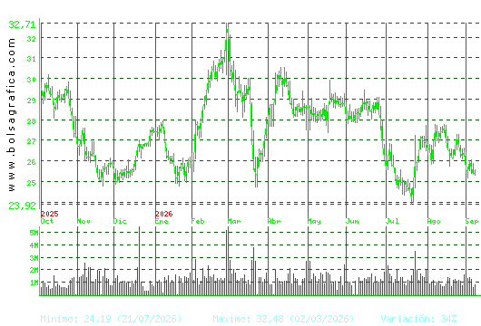 CELLNEX. Pulsa para 2 a&ntilde;os