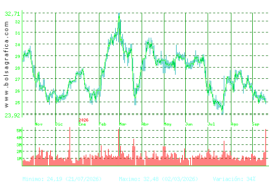 CELLNEX. Pulsa para 2 a&ntilde;os