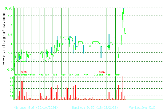 CEVASA. Pulsa para 2 a&ntilde;os