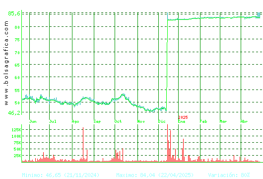COR.ALBA. Pulsa para 2 a&ntilde;os