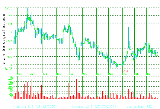 CORREA. Pulsa para 2 a&ntilde;os