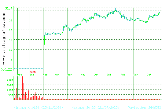 DIA. Pulsa para 2 años