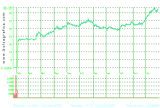 DIA. Pulsa para 2 a&ntilde;os