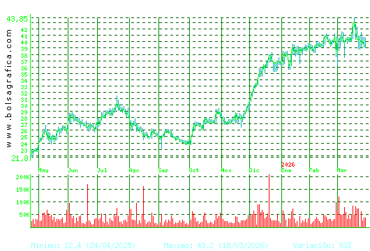 DIA. Pulsa para 2 a&ntilde;os