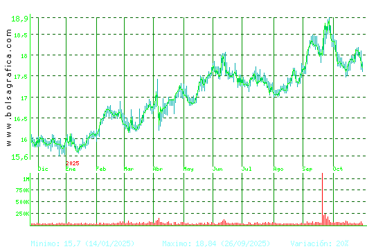 EBRO FOODS. Pulsa para 2 años