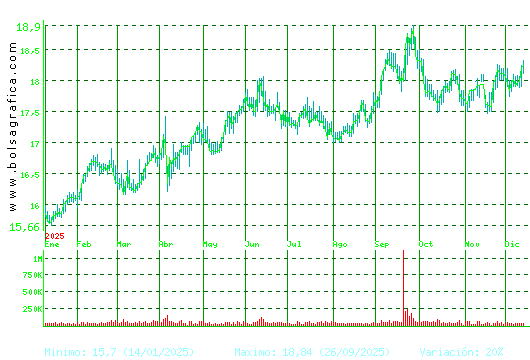 EBRO FOODS. Pulsa para 2 años