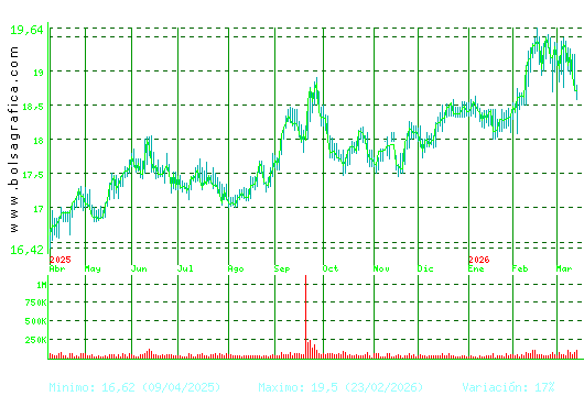 EBRO FOODS. Pulsa para 2 a&ntilde;os