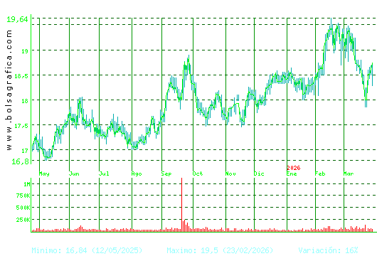 EBRO FOODS. Pulsa para 2 a&ntilde;os
