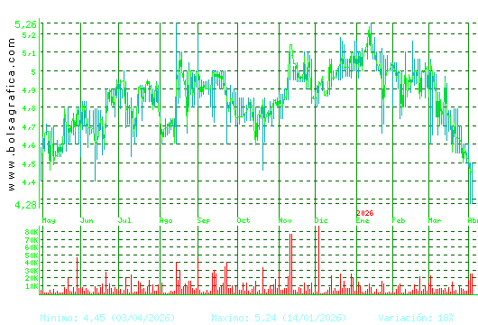 ECOENER. Pulsa para 2 a&ntilde;os