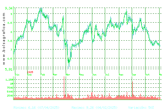 EDREAMS. Pulsa para 2 años