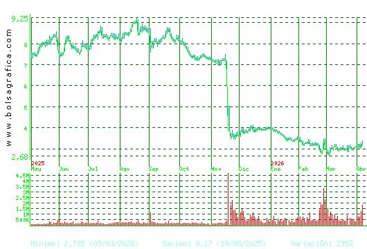 EDREAMS. Pulsa para 2 a&ntilde;os