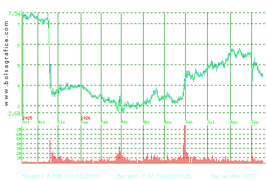 EDREAMS. Pulsa para 2 a&ntilde;os