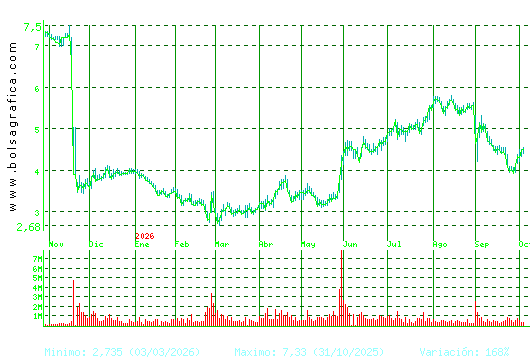 EDREAMS. Pulsa para 2 a&ntilde;os