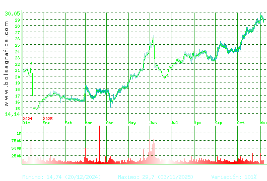 ELECNOR. Pulsa para 2 años