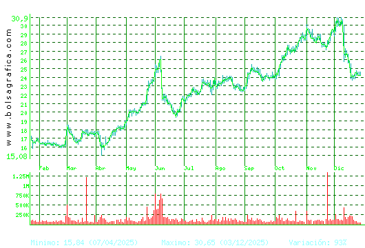 ELECNOR. Pulsa para 2 a&ntilde;os