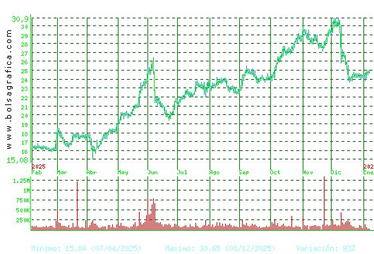 ELECNOR. Pulsa para 2 a&ntilde;os