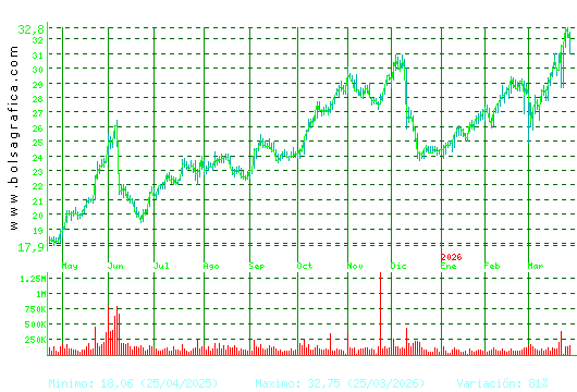 ELECNOR. Pulsa para 2 a&ntilde;os