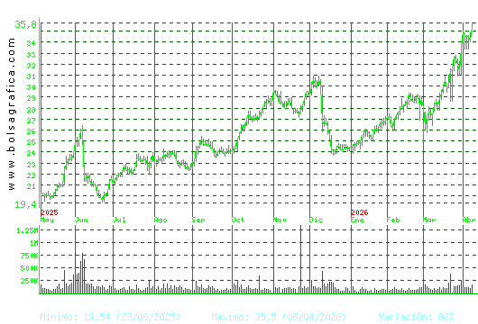 ELECNOR. Pulsa para 2 a&ntilde;os