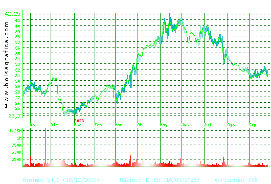 ELECNOR. Pulsa para 2 a&ntilde;os