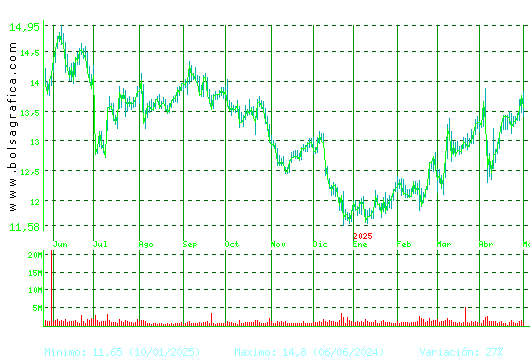 ENAGAS. Pulsa para 2 años