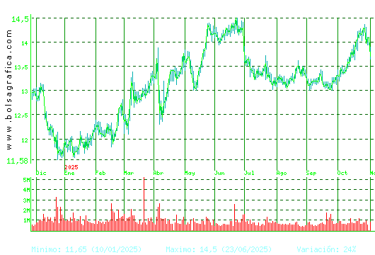 ENAGAS. Pulsa para 2 años
