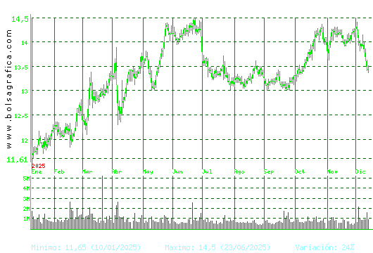 ENAGAS. Pulsa para 2 años