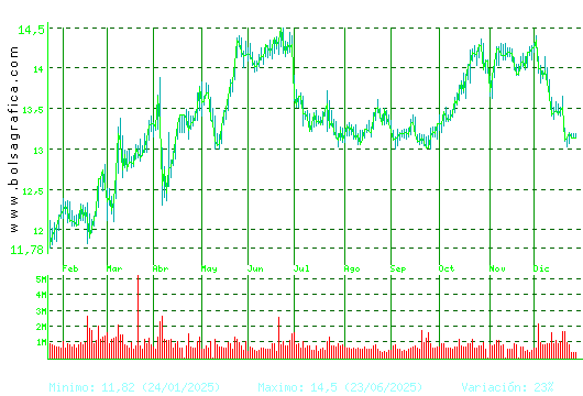 ENAGAS. Pulsa para 2 a&ntilde;os