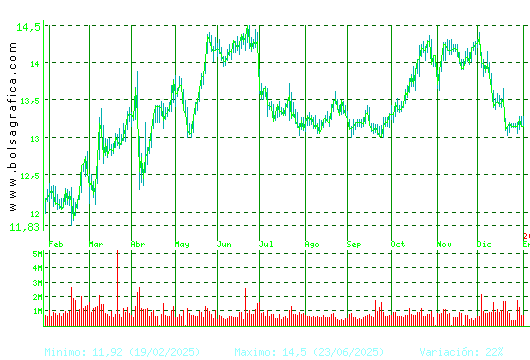 ENAGAS. Pulsa para 2 a&ntilde;os