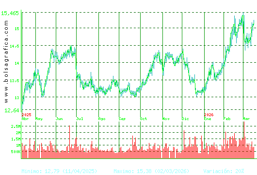 ENAGAS. Pulsa para 2 a&ntilde;os