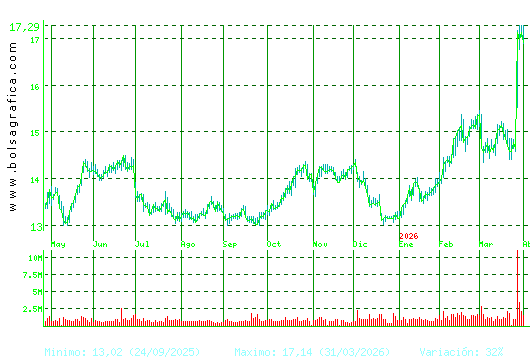 ENAGAS. Pulsa para 2 a&ntilde;os