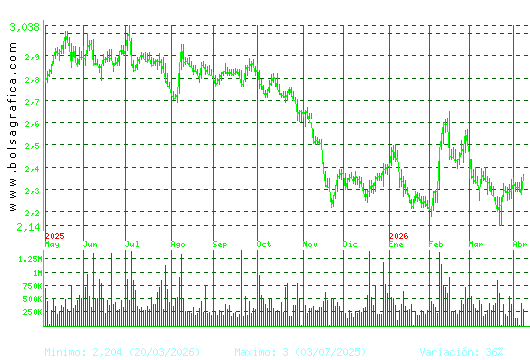 ENCE. Pulsa para 2 a&ntilde;os