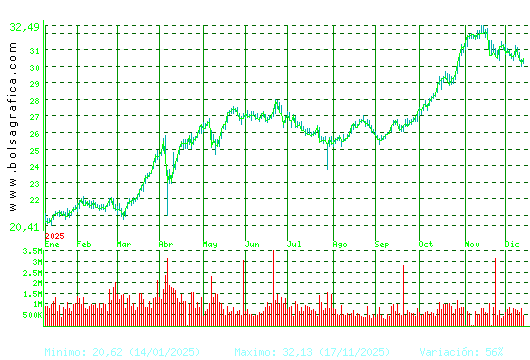 ENDESA. Pulsa para 2 años