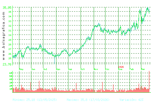 ENDESA. Pulsa para 2 a&ntilde;os