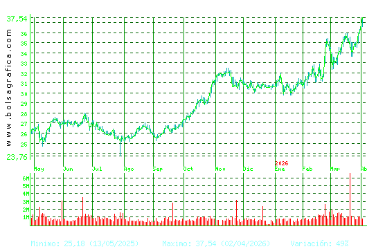 ENDESA. Pulsa para 2 a&ntilde;os